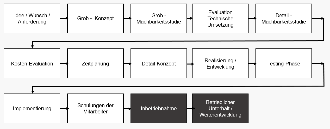 BINARYCUBE GMBH - Rüchligweg 55 - 4125 Riehen – Basel  - Schweiz // Vollumfängliche Informatiklösungen / ERP / CRM / Applikationen / Datenbanken / Konzeptionierung / Gesamt-Koordinationen / Erhaltungsplanung / Ingenieurwesen / Netzwerk / Software-Entwicklung / Schulungen / Projektportfolio / Infrastruktur-Koordination / GIS / Schnittstellen und weiteres