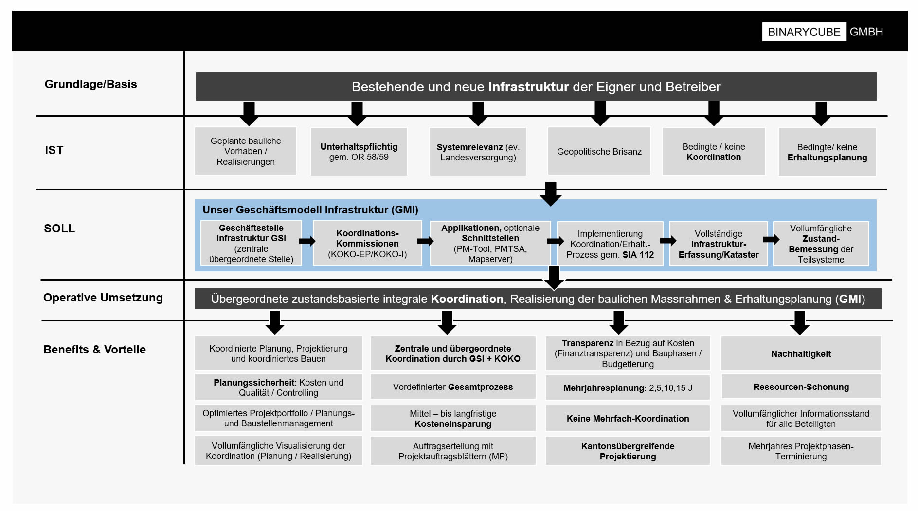 BINARYCUBE GMBH - Rüchligweg 55 - 4125 Riehen – Basel  - Schweiz // Vollumfängliche Informatiklösungen / ERP / CRM / Applikationen / Datenbanken / Konzeptionierung / Gesamt-Koordinationen / Erhaltungsplanung / Ingenieurwesen / Netzwerk / Software-Entwicklung / Schulungen / Projektportfolio / Infrastruktur-Koordination / GIS / Schnittstellen und weiteres