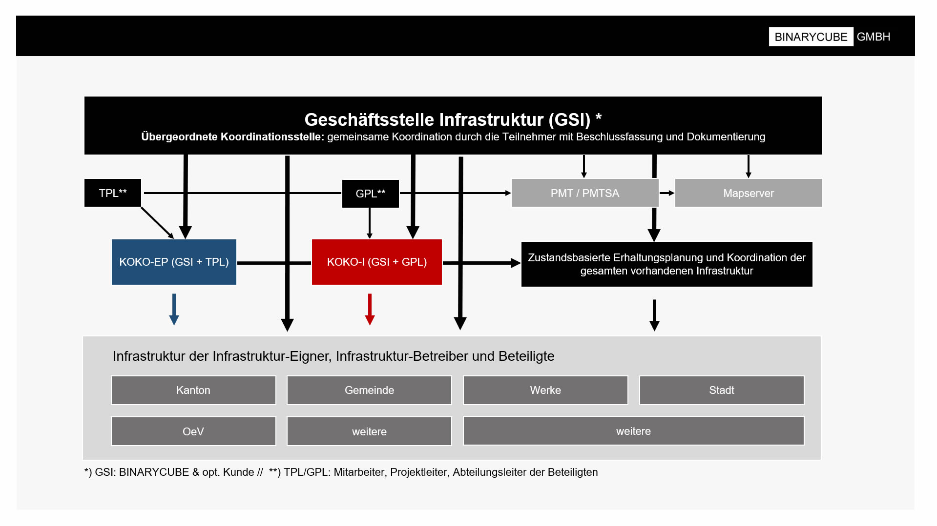 BINARYCUBE GMBH - Rüchligweg 55 - 4125 Riehen – Basel  - Schweiz // Vollumfängliche Informatiklösungen / ERP / CRM / Applikationen / Datenbanken / Konzeptionierung / Gesamt-Koordinationen / Erhaltungsplanung / Ingenieurwesen / Netzwerk / Software-Entwicklung / Schulungen / Projektportfolio / Infrastruktur-Koordination / GIS / Schnittstellen und weiteres
