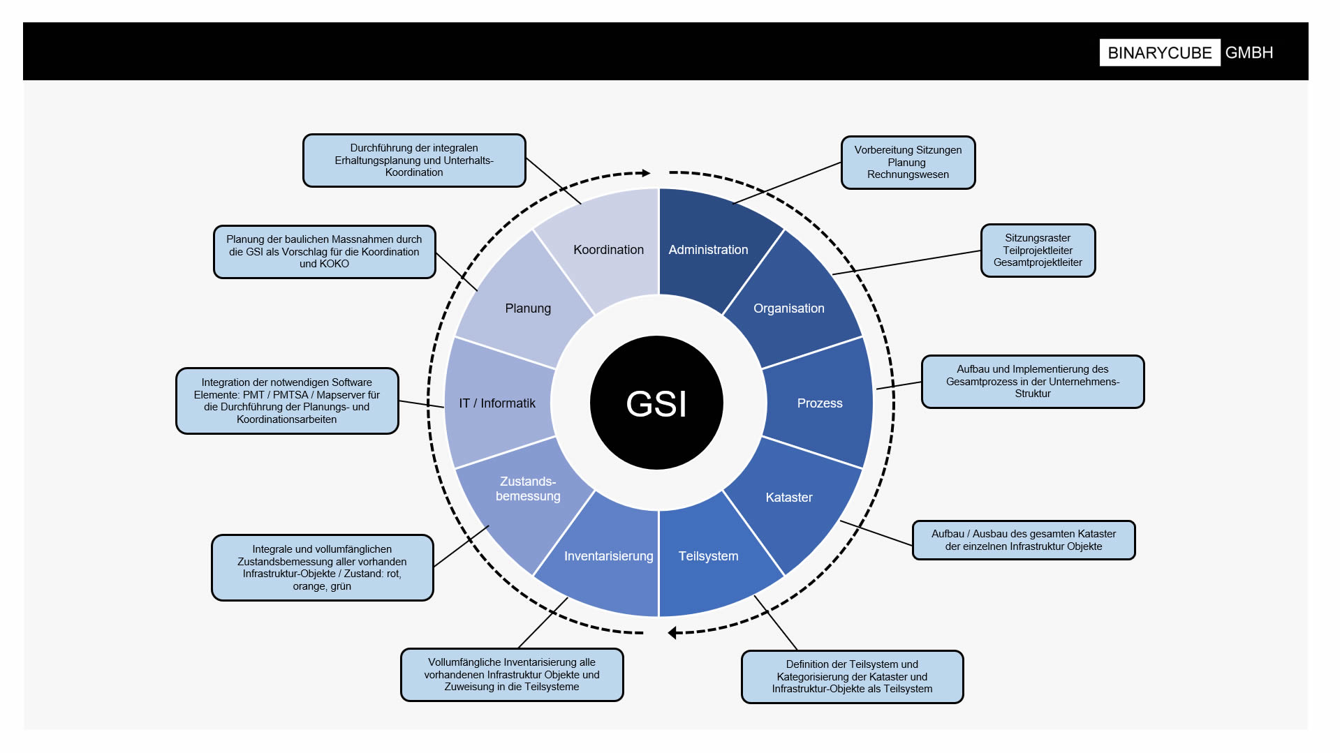 BINARYCUBE GMBH - Rüchligweg 55 - 4125 Riehen – Basel  - Schweiz // Vollumfängliche Informatiklösungen / ERP / CRM / Applikationen / Datenbanken / Konzeptionierung / Gesamt-Koordinationen / Erhaltungsplanung / Ingenieurwesen / Netzwerk / Software-Entwicklung / Schulungen / Projektportfolio / Infrastruktur-Koordination / GIS / Schnittstellen und weiteres