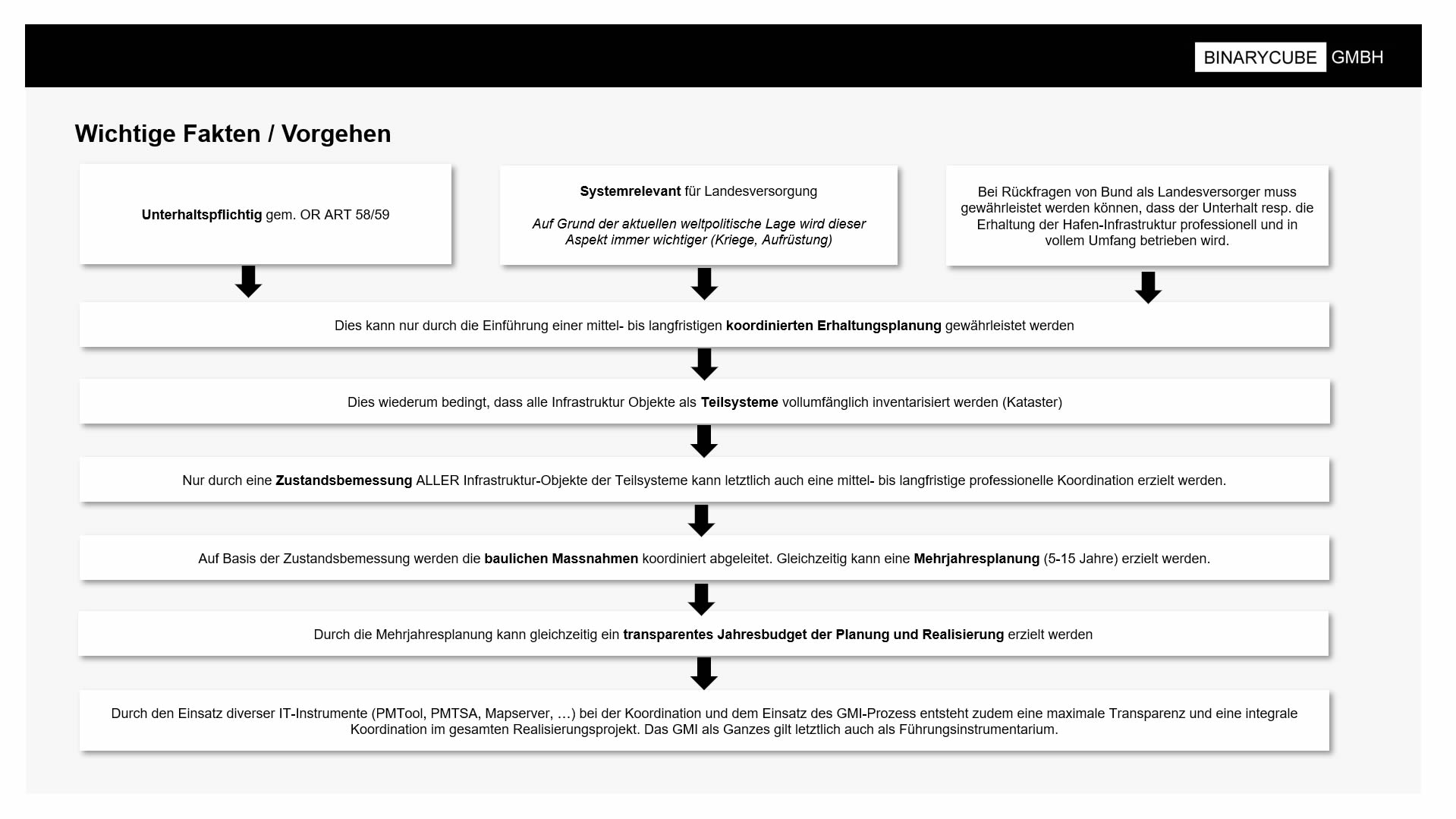 BINARYCUBE GMBH - Rüchligweg 55 - 4125 Riehen – Basel  - Schweiz // Vollumfängliche Informatiklösungen / ERP / CRM / Applikationen / Datenbanken / Konzeptionierung / Gesamt-Koordinationen / Erhaltungsplanung / Ingenieurwesen / Netzwerk / Software-Entwicklung / Schulungen / Projektportfolio / Infrastruktur-Koordination / GIS / Schnittstellen und weiteres